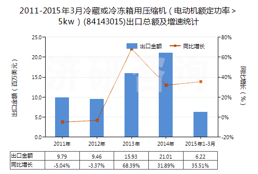 2011-2015年3月冷藏或冷凍箱用壓縮機(jī)（電動機(jī)額定功率＞5kw）(84143015)出口總額及增速統(tǒng)計